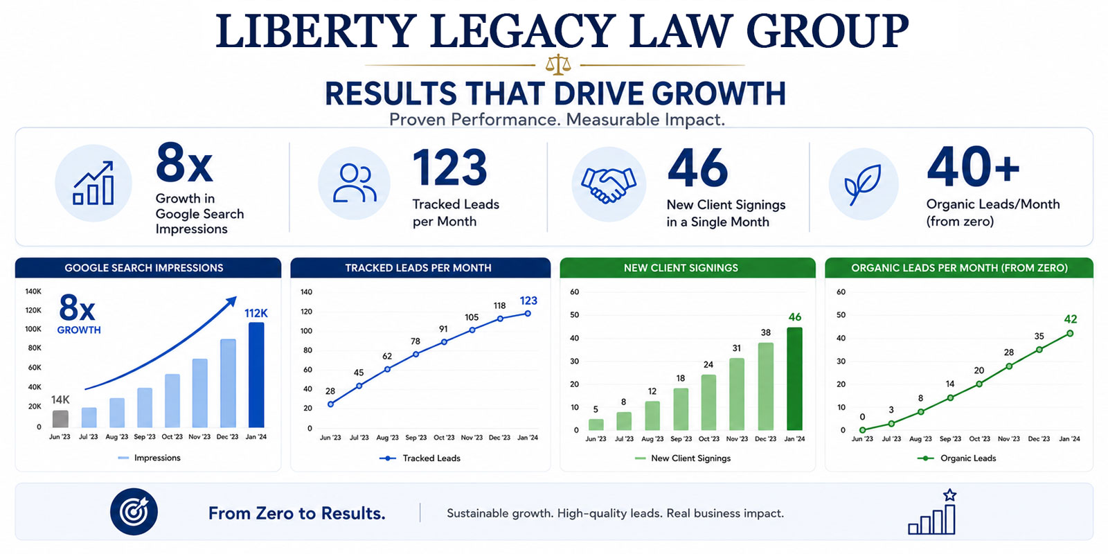 Liberty Legacy Law Group - results that drive growth infographic