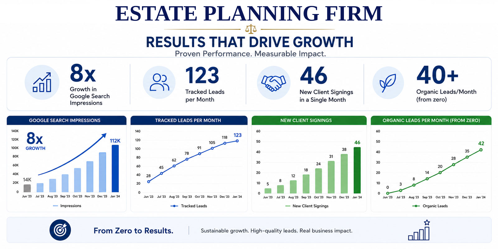 Estate planning law firm marketing case study showing 8x growth in Google search impressions