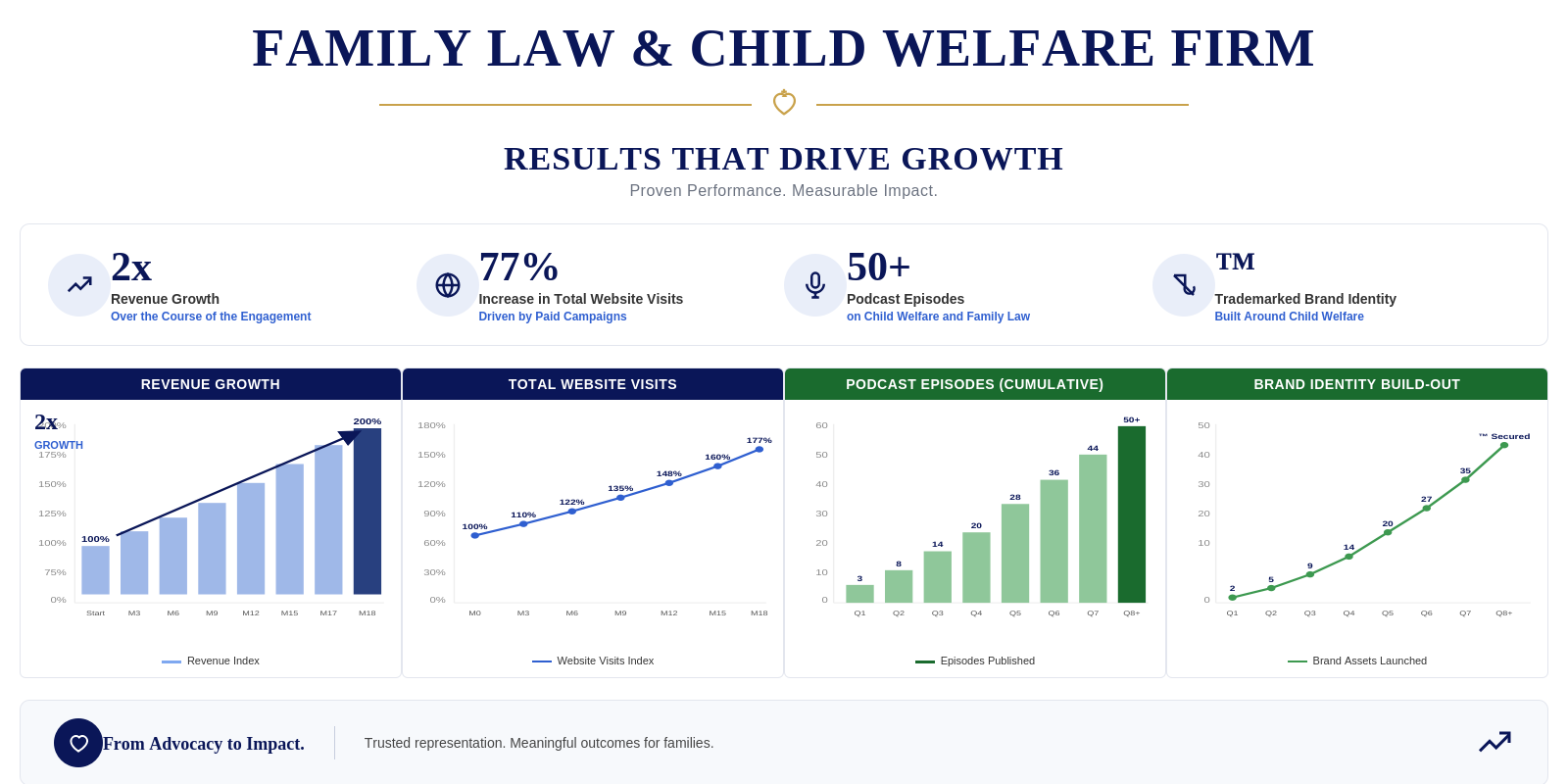 Family law and child welfare firm marketing results showing 2x revenue growth and 77% traffic increase