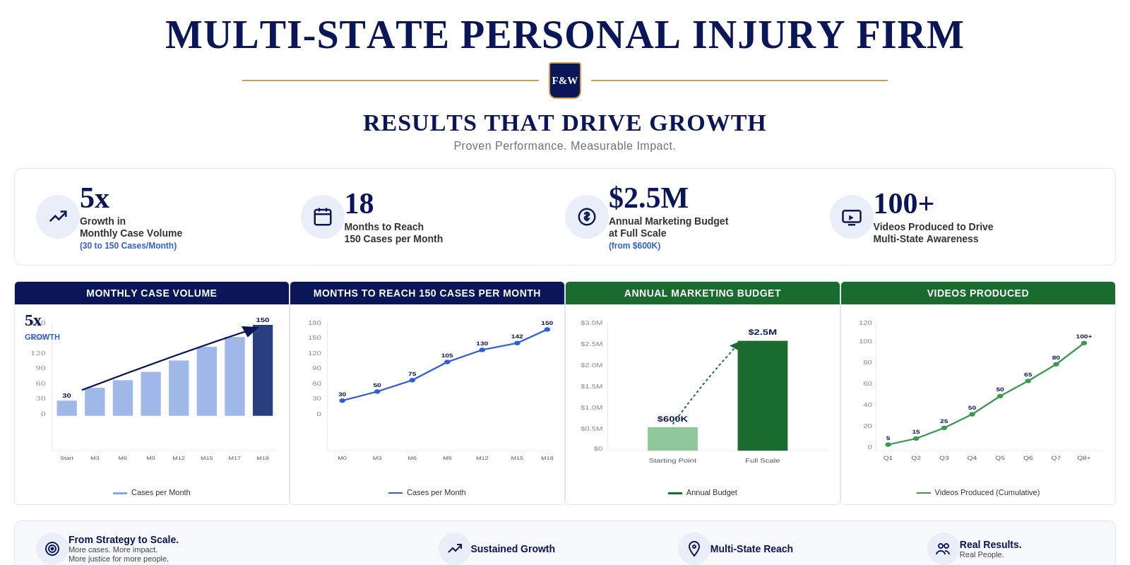 Multi-state personal injury law firm marketing results showing 5x growth in monthly case volume