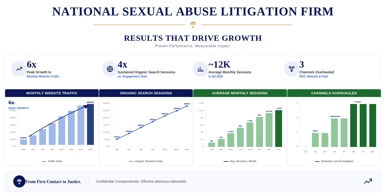 National sexual abuse litigation firm marketing case study showing 6x peak website traffic growth